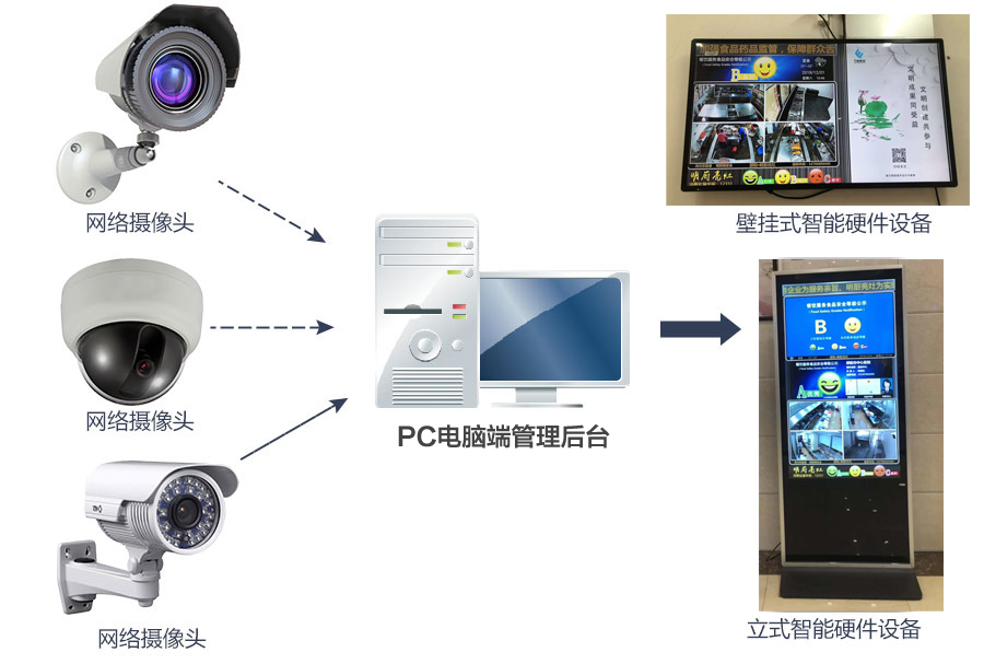 明厨亮灶后厨视频监管+广告节目播控案列(图1)